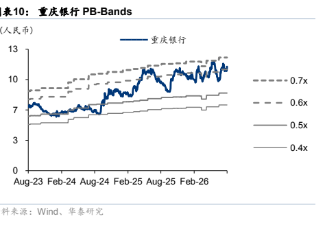 图7. 表10. 重庆银行PBBands