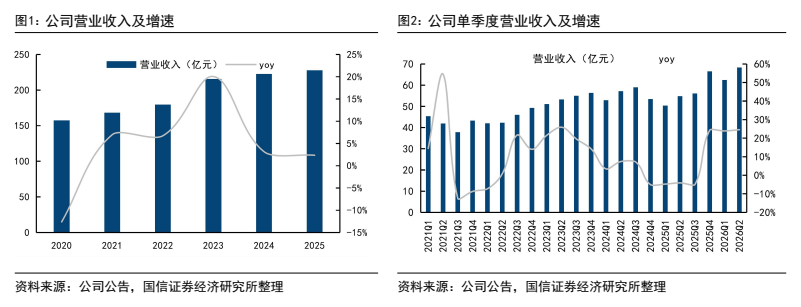 图1. 营业收入（亿元）及同比增速