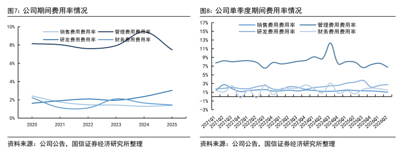 图3. 公司期间费用率情况、公司单季度期间费用率情况