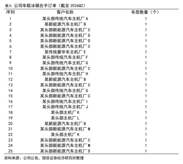 图5. 表3. 公司车载冰箱在手订单（截至2026Q2）