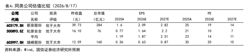 图6. 表4. 同类公司估值比较（2026/8/17）