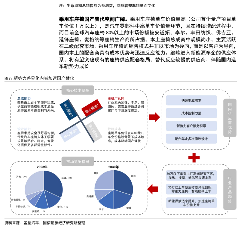 图7. 注：生命周期总销售额为预测数，或随交车销量而变化