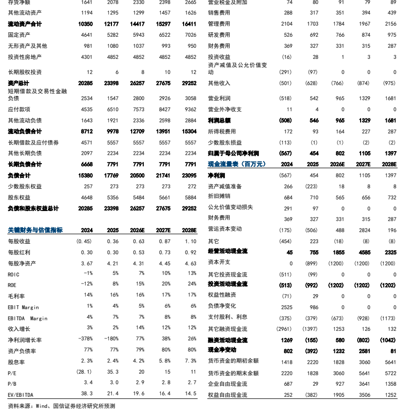 图8. 销售费用