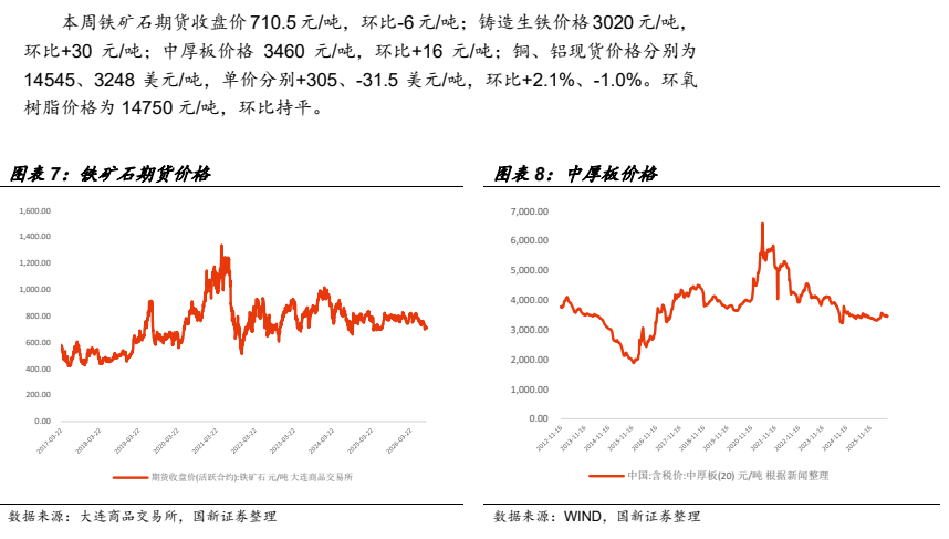 图3. 本周铁矿石期货收盘价710.5元/吨，环比-6元/吨；铸造生铁价格3020元/吨