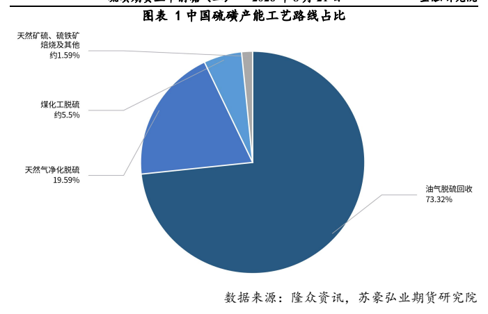 图3. 表1. 中国硫磺产能工艺路线占比：天然矿硫、硫铁矿焙烧及其他约1.5%