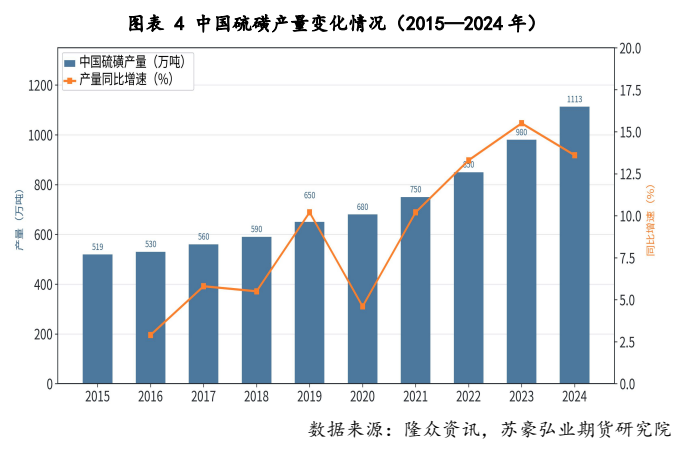 图5. 中国硫磺产量变化情况（2015—2024年）