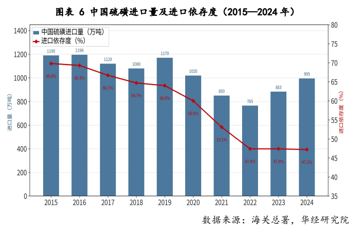 图6. 中国硫磺进口量及进口依存度（2015—2024年）