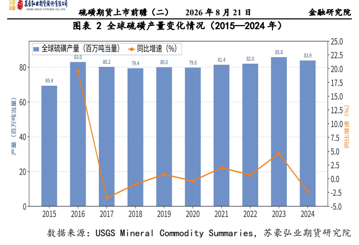 图7. 硫磺期货上市前瞻（二）