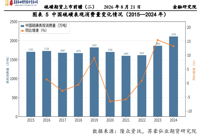 图8. 硫磺期货上市前瞻（二）