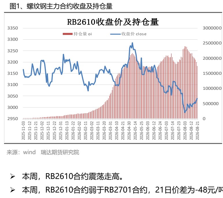 图1. 螺纹钢主力合约收盘及持仓量