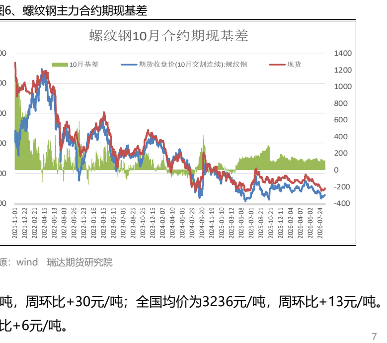 图4. 螺纹钢主力合约期现基差