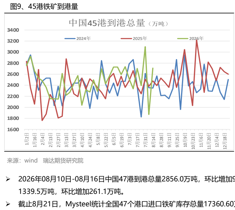 图6. 港铁矿到港量