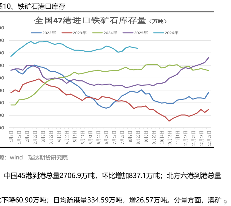 图7. 铁矿石港口库存
