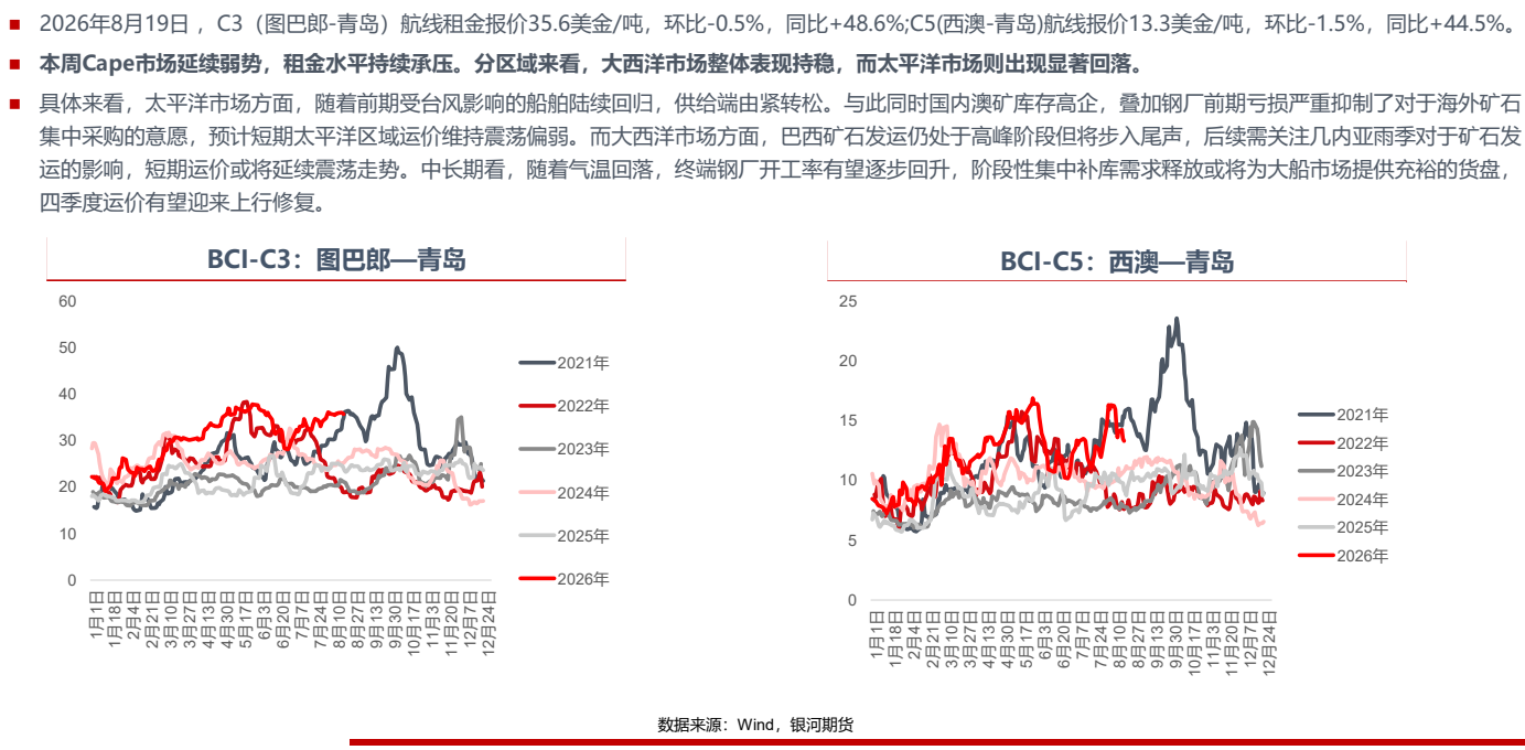 图1. 2026年8月19日C3（图巴郎-青岛）与C5（西澳-青岛）航线租金报价