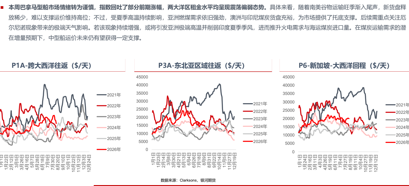 图2. 巴拿马型船市场情绪转为谨慎，指数回吐部分涨幅，两大洋租金水平震荡偏弱