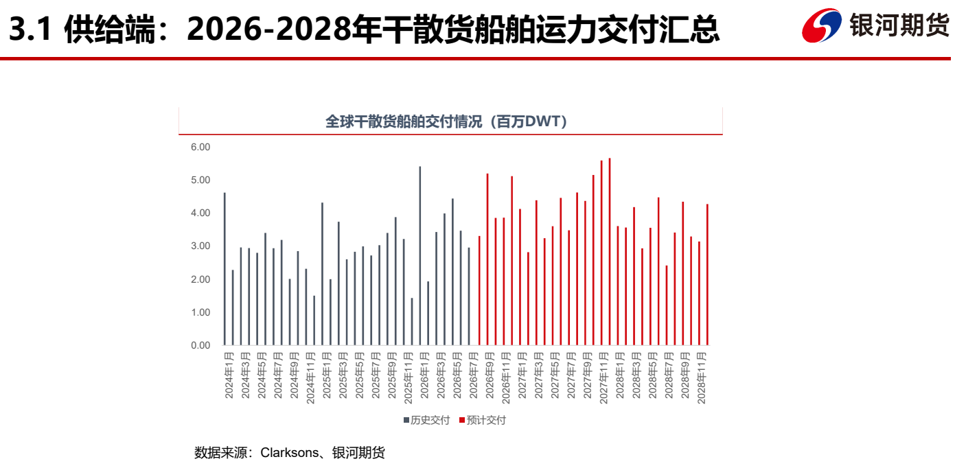 图3. 3.1 供给端：2026-2028年干散货船舶运力交付汇总