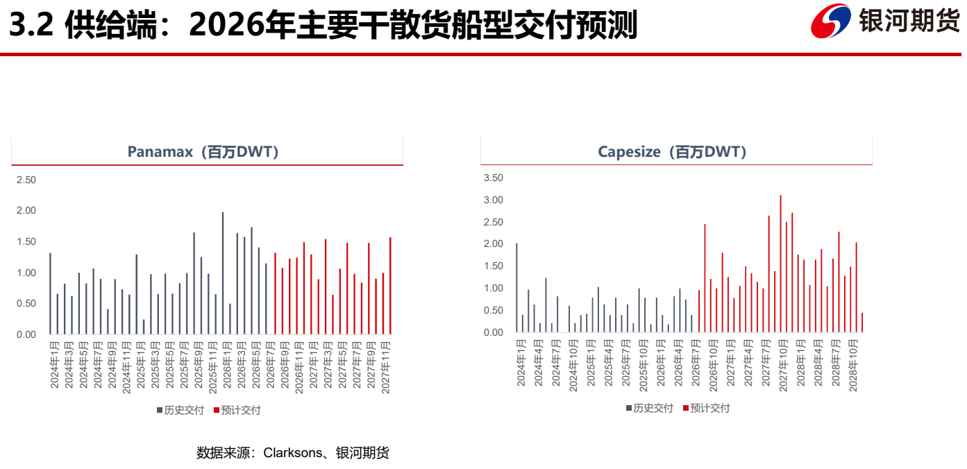 图4. 3.2 供给端：2026年主要干散货船型交付预测