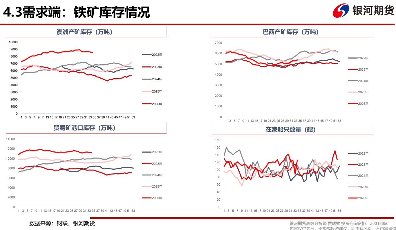 图5. 4.3 需求端：铁矿库存情况