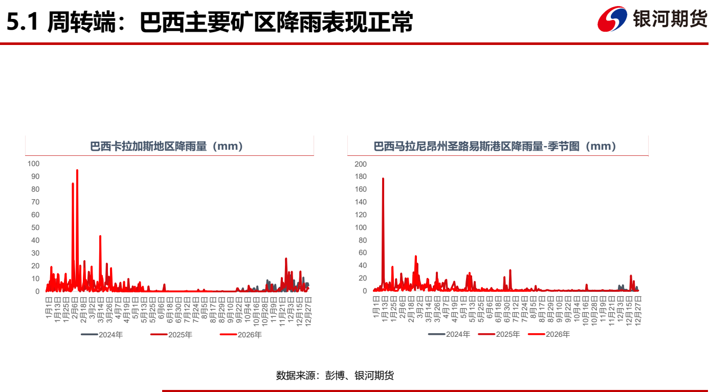 图6. 5.1 周转端：巴西主要矿区降雨表现正常
