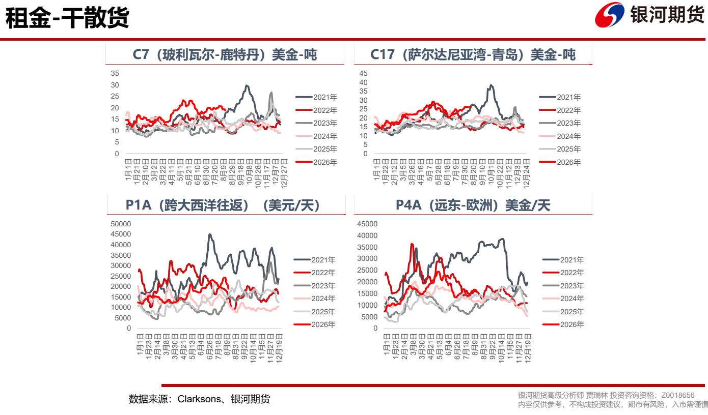 图8. 干散货租金