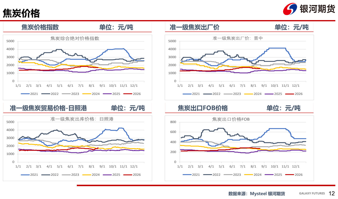 图3. 焦炭价格