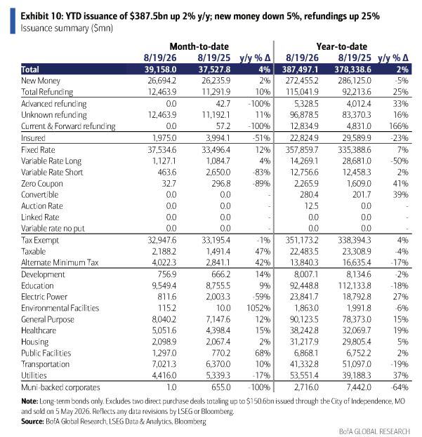 **图3. 年初至今发行量为3875亿美元,同比增长2%;新增资金下降5%,再融资增长25%**
