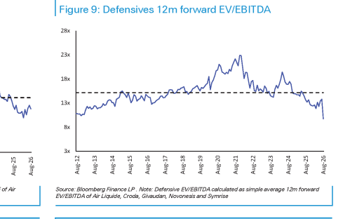 **图4. 防御股12个月预期EV/EBITDA**