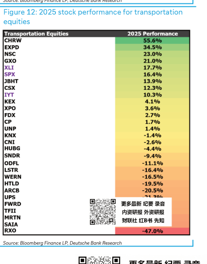 **图5. 2025年运输类股票表现**