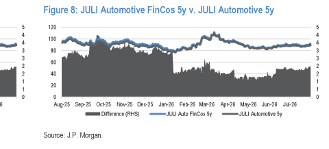 **图2. JULI汽车金融公司5年期与JULI汽车5年期对比**