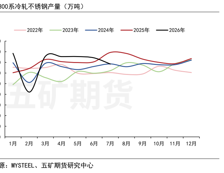 图3. 300系冷轧不锈钢产量（万吨）