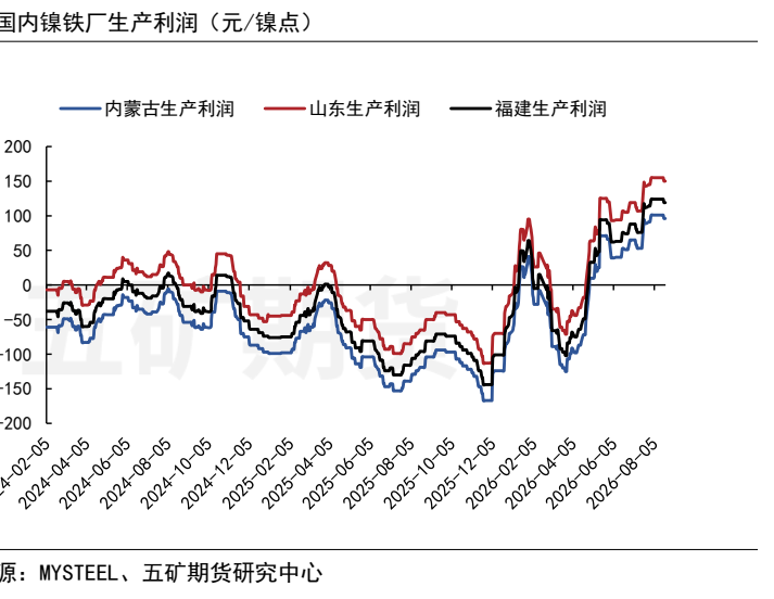 图7. 国内镍铁厂生产利润（元/镍点）
