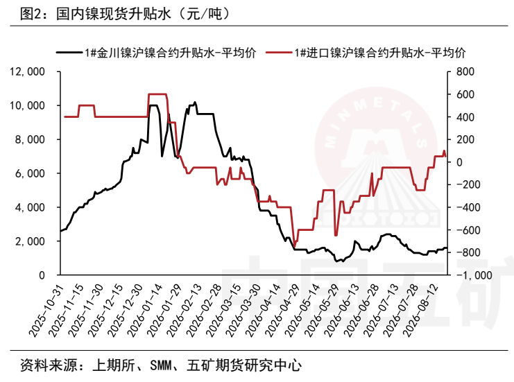图1. 国内镍现货升贴水（元/吨）