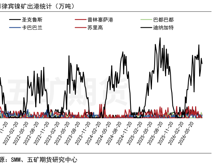 图2. 菲律宾镍矿出港统计（万吨）
