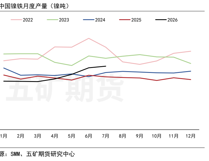 图3. 中国镍铁月度产量（镍吨）
