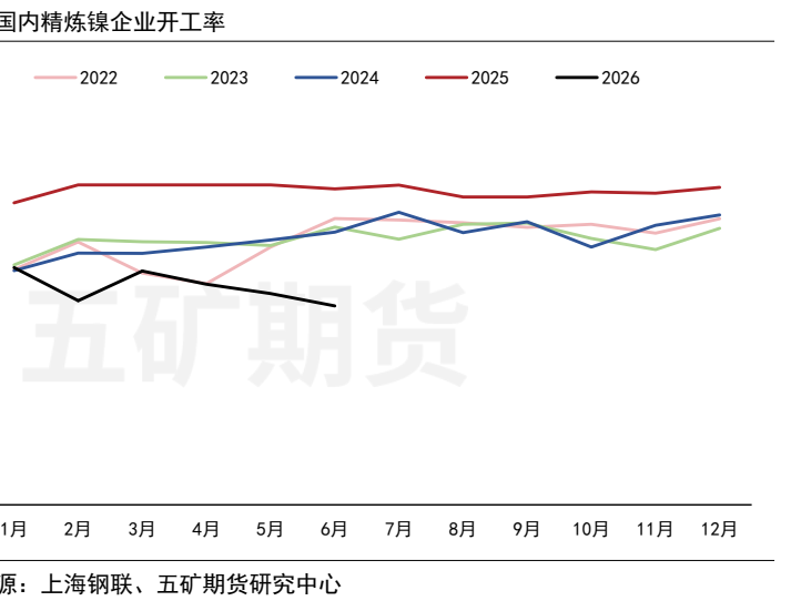 图5. 国内精炼镍企业开工率