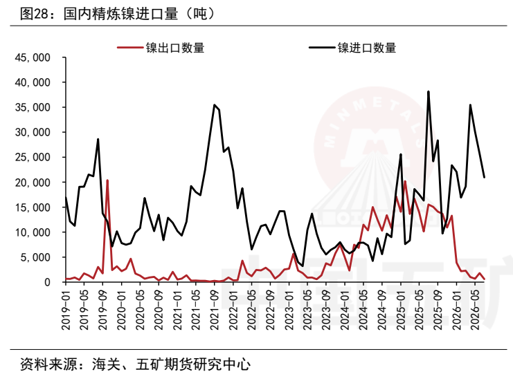 图6. 国内精炼镍进口量（吨）