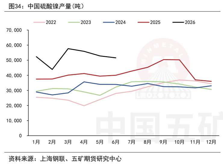 图7. 中国硫酸镍产量(吨）