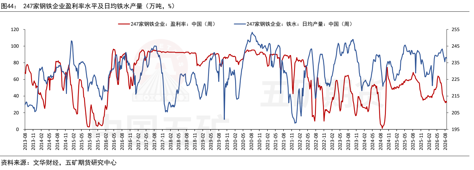 图6. 247家钢铁企业盈利率水平及日均铁水产量（万吨%）