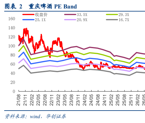 图1. 表2. 重庆啤酒PE Band