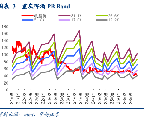 图2. 表3. 重庆啤酒PB Band