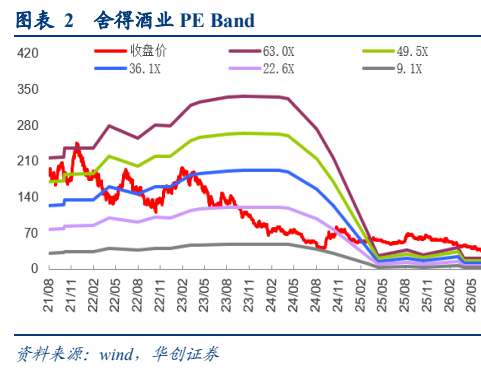 图1. 表2. 舍得酒业PE Band