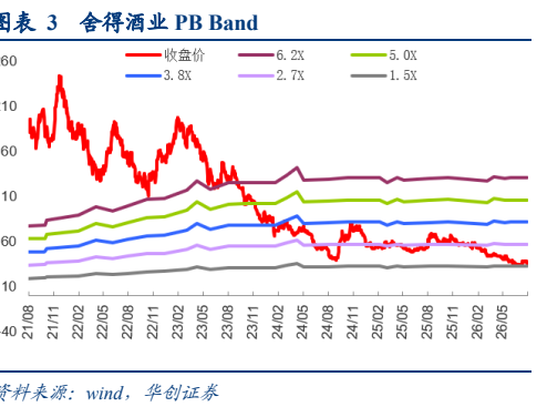图2. 表3. 舍得酒业PB Band