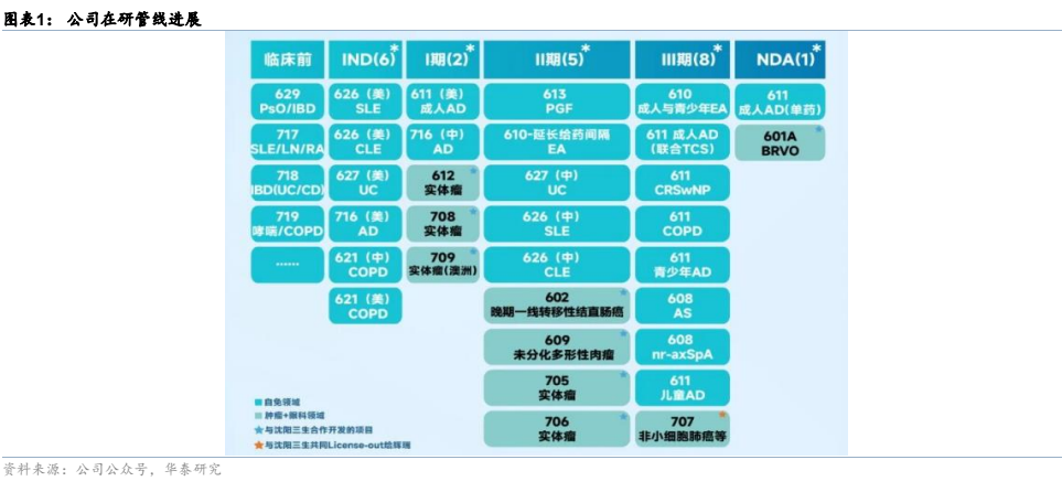 图1. 图表1：公司在研管线进展