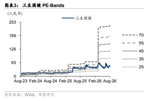 图3. 表3：三生国健PE-Band