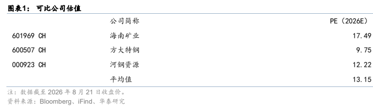 图1. 可比公司估值