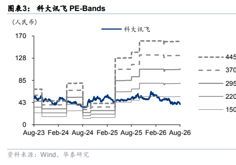 图3. 表3:科大讯飞PEBd
