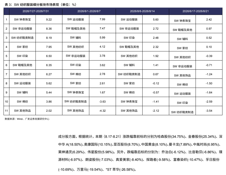 图1. 表3. SW纺织服装细分板块市场表现（单位：%）