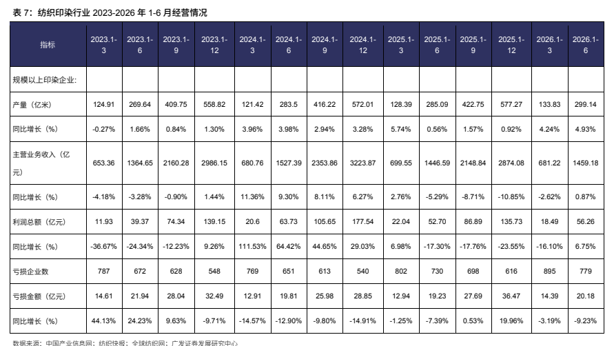 图4. 表7. 纺织印染行业2023-2026年1-6月经营情况