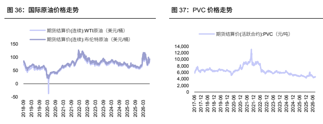 图8. PVC期货结算价