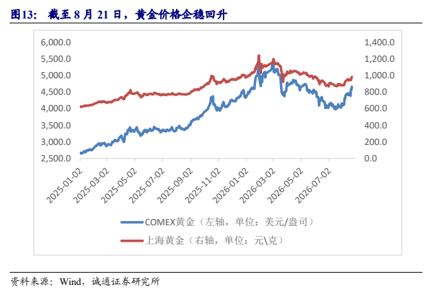 **图3. 截至8月21日，黄金价格企稳回升**